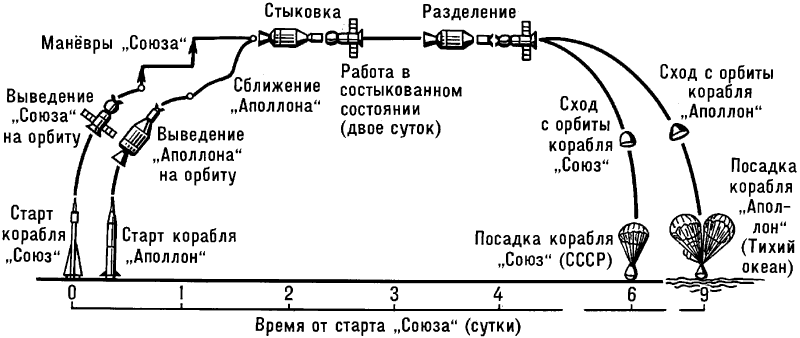 Схема экспериментального полёта космических кораблей «Аполлон» и «Союз».