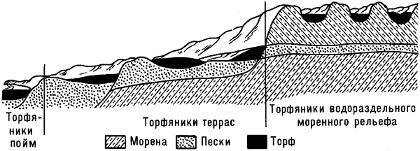 Схема расположения торфяников по рельефу.