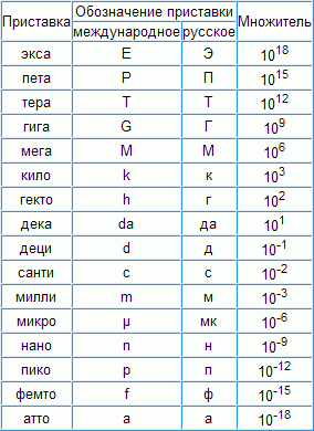 Таблица