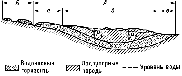 Схема строения артезианского бассейна.