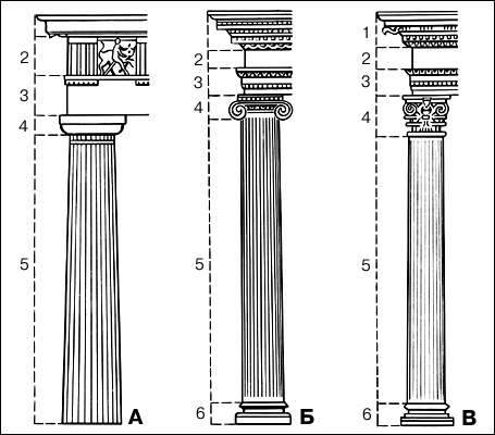 Ордера архитектурные: А - дорический; Б - ионический; В - коринфский; 1 - карниз; 2 - фриз; 3 - архитрав; 4 - капитель; 5 - ствол колонны; 6 - база.