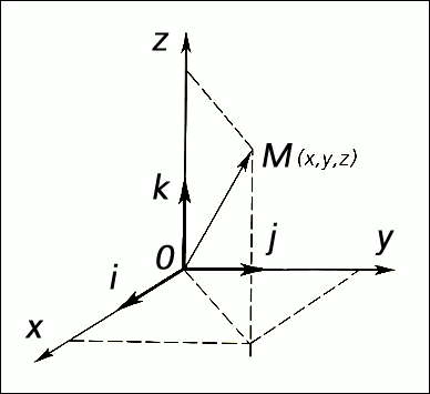 Вектор. Проекции x, y, z вектора OM на оси i, j, k.