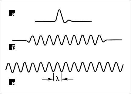 Волны: а - одиночная волна; б - цуг волн; в - бесконечная синусоидальная волна; l - длина волны.