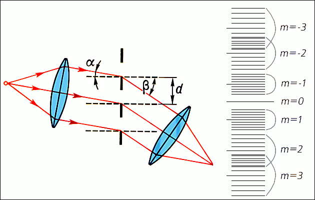 Дифракционная решётка. Схема образования спектров с помощью прозрачной дифракционной решётки, состоящей из щелей: d - период решётки; a - угол падения лучей на решётку; b - угол между нормалью к решётке и направлением распространения дифрагированного пуч