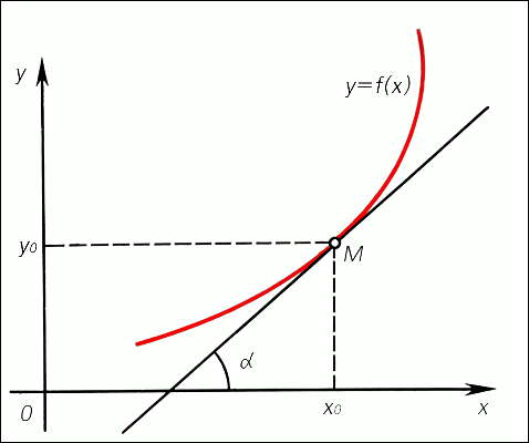 Дифференциальное исчисление. Проведение касательной к графику функции y=f(x) в точке M.