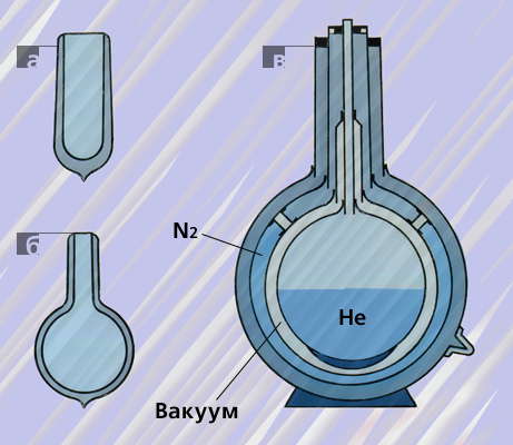 Дьюара сосуды: а, б - стеклянные; в - металлические для жидких газов (азота и гелия).