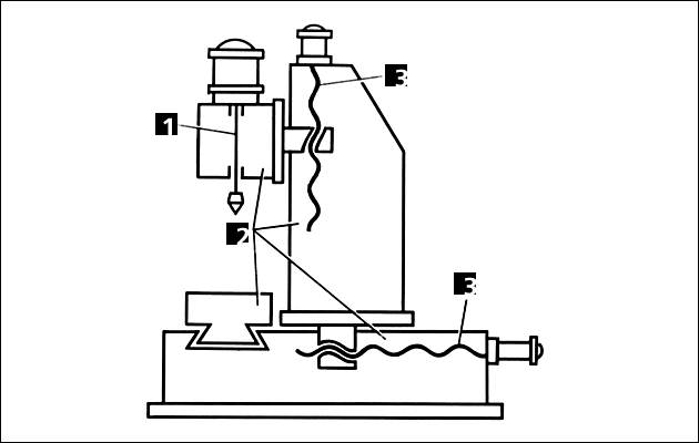 Металлорежущий станок (основные узлы): 1 - главный привод (сообщает движение инструменту или заготовке, обычно закрепленным в шпинделе); 2 - базовые детали; 3 - приводы подачи и позиционирования (перемещают инструмент относительно заготовки для формирова