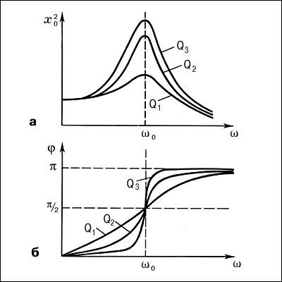 Резонанс: а - резонансные кривые линейных осцилляторов при различной добротности Q(Q3Q2Q1), x - интенсивность колебаний; б - зависимость фазы от частоты при резонансе.