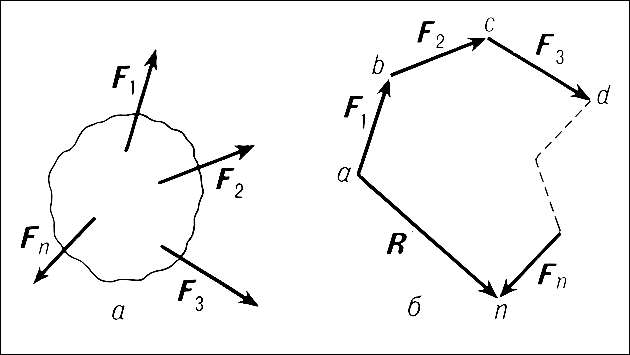 Сложение сил: а - силы F1,F2,F3.., Fn, приложение к телу; б - сложение сил по правилу многоугольника, a b c d..n - силовой многоугольник; R - равнодействующая сил.
