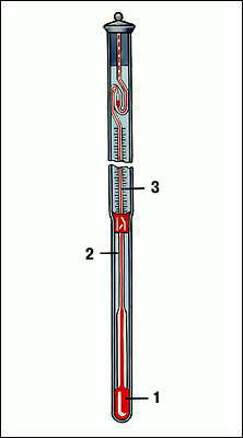 Термометр: 1 - резервуар с ртутью; 2 - капилляр, по положению ртути в котором отсчитывают показания; 3 - шкала.