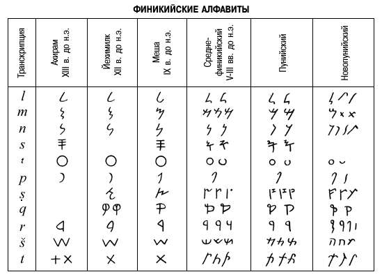 Финикийские алфавиты.