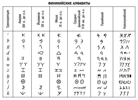 Финикийские алфавиты (продолжение таблицы).
