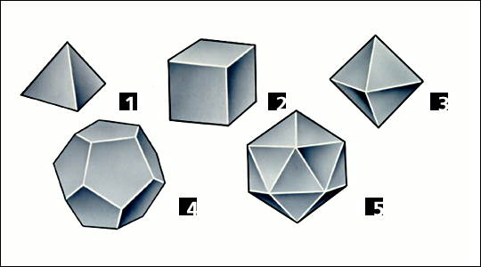 Многогранники (правильные выпуклые): 1 - тетраэдр; 2 - куб; 3 - октаэдр; 4 - додекаэдр; 5 - икосаэдр.