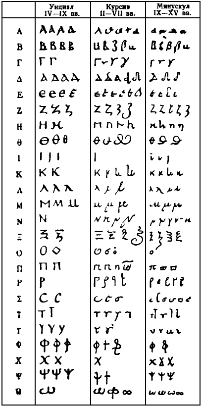 Развитие букв греческого письма